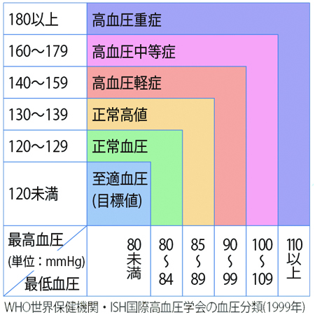 血圧 正常 値 70 代