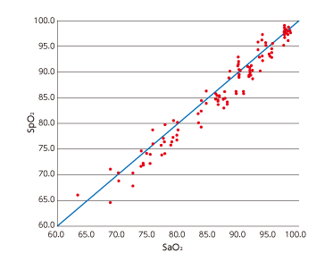 人を被験者としたSpO2精度の評価試験の参考グラフ