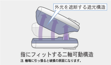 指にフィットする二軸稼働構造