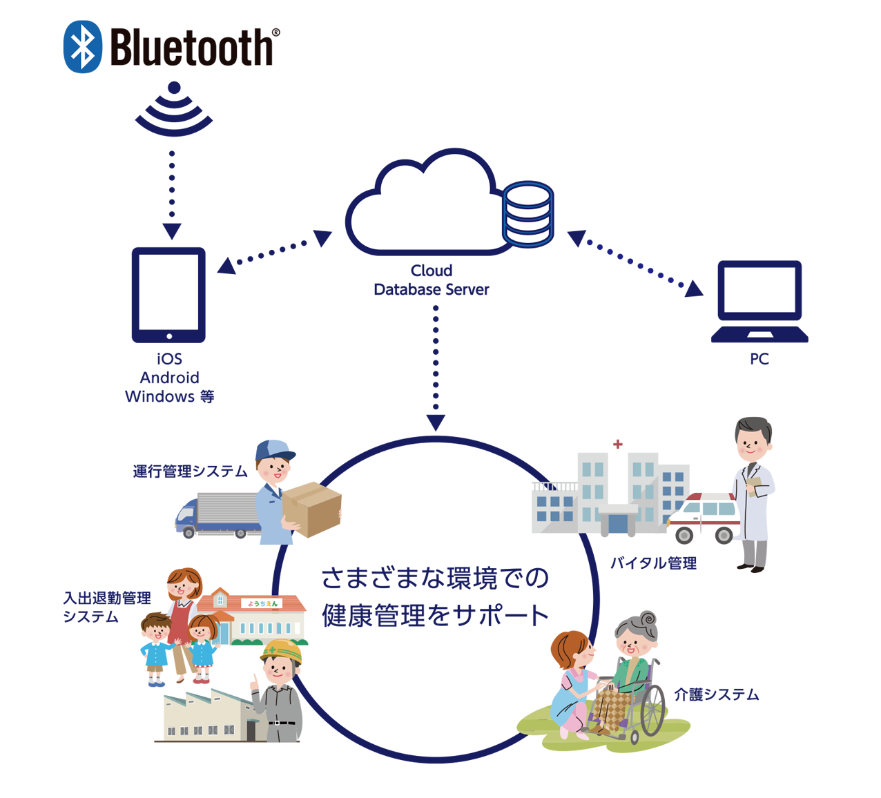 さまざまな環境での健康管理をサポート