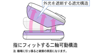 指にフィットする二軸稼働構造