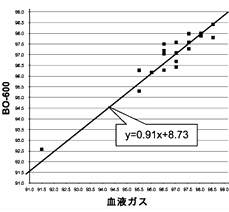 BO-600の測定値と血液ガスの相関関係、精度ARMS（標準偏差）は0.52です。